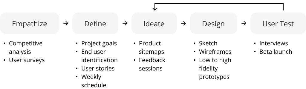 Design process