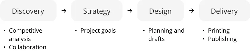 Design process