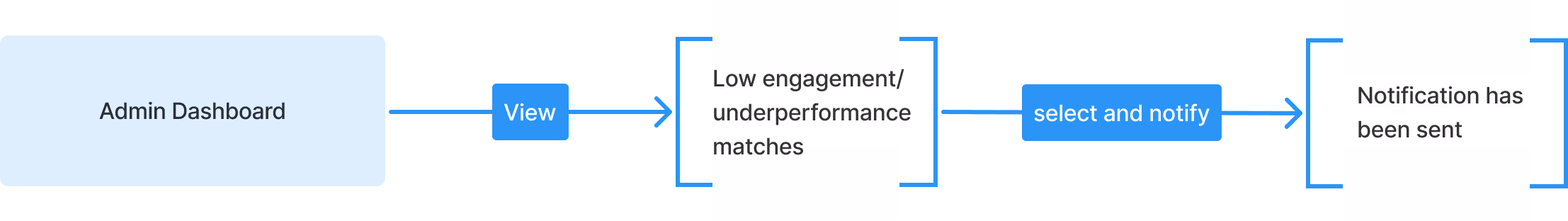 Nudge user flow