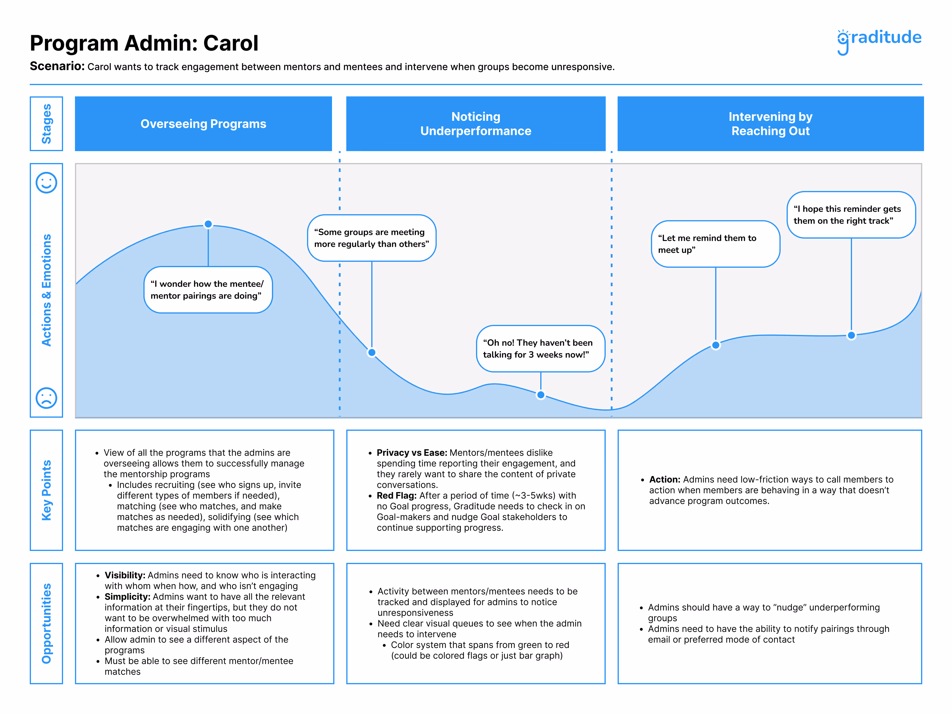 User journey map