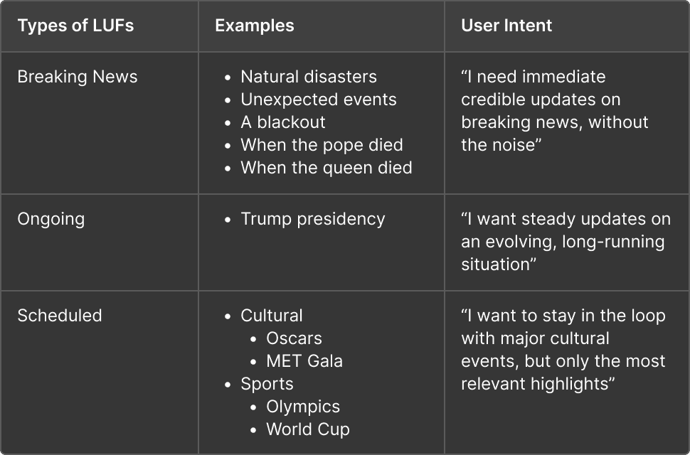 LUF categories table